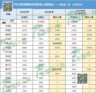 2023广州市中考人数