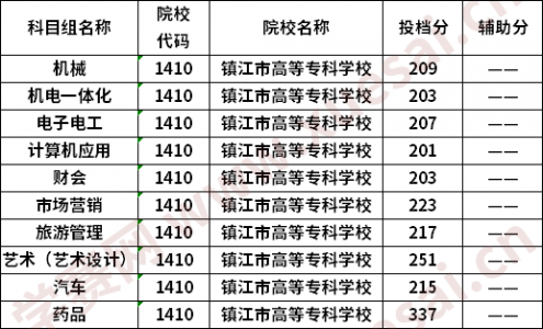 2024四川单招学校及分数线