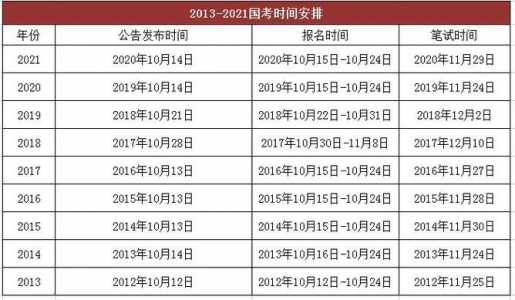 2022年公务员考试报名时间是什么时候?