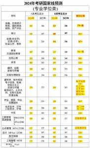 2024年考研英语预测国家线