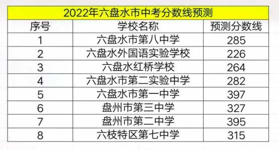 2022年贵州中考总分是多少?