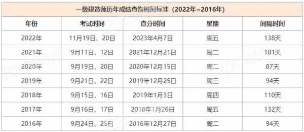 2022年一级建造师考试成绩查询入口