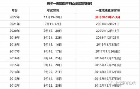 2022年一建成绩查询入口