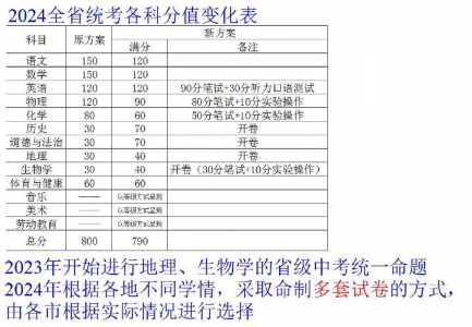 24年中考新政策