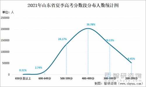 2021年山东高考人数