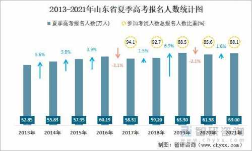 山东21年高考人数