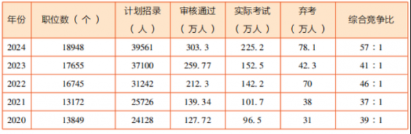 国考岗位表2024怎么查