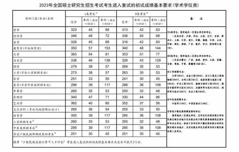 2023年硕士研究生考试国家线，2024年硕士研究生考试国家线