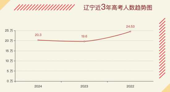 2024年高考会人数比2023年高考人数低吗?