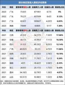 2024年高考人数会比2022年少吗