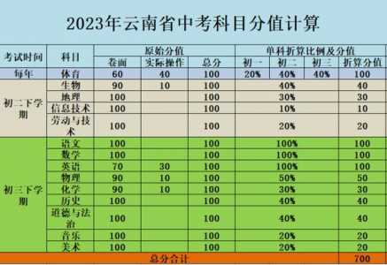 云南省中考总分多少?分别有哪些科目?各科多少分?