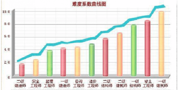 一建各个专业难度排名