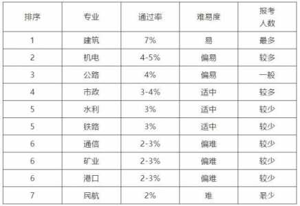 一建科目难度排名