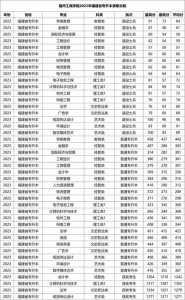 福建春季高考2016可以报考的本科学校有哪些并且拿的不是独立院的文凭...