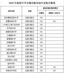 浙江省中考2023总分多少