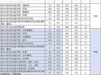 2023年扬州中考入取分数