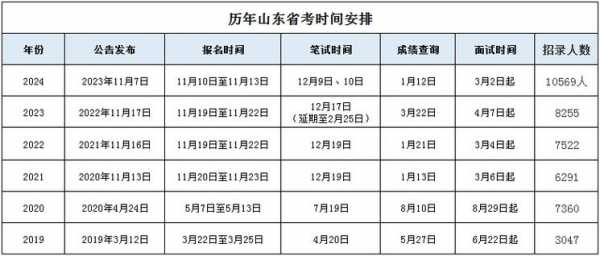 2025考公务员报名时间