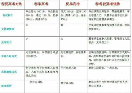 山东省2014年春季高考都有哪些招生院校?春季高考与夏季高考有什么区别...