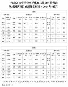 2024年河北中考总分