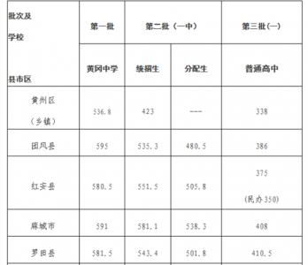 湖北黄冈中考分数线2023