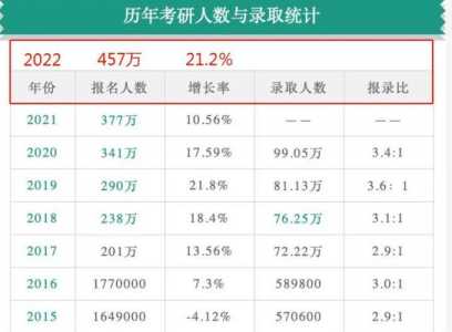 2022年研究生报名人数