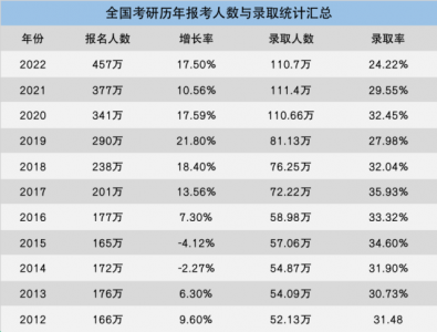 2022年研究生报考多少人