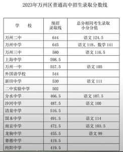 重庆2023中考科目及各科分数，重庆2023中考科目及各科分数线