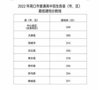 2022年河南中考总分是多少分