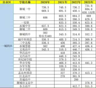 山东菏泽市2023年中考总分是多少