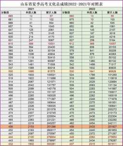 2022年滑档人数山东