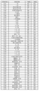 石家庄2022中考提档线