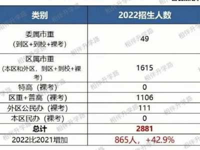 2022年石家庄中考录取分数线出炉!