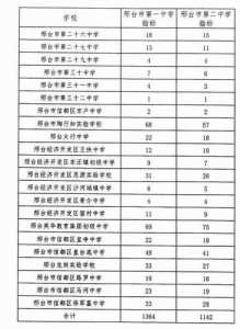 2023邢台中考多少分考上高中