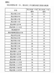 2023年河北邢台中考分数线?