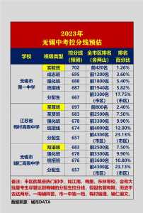 无锡2023中考总分多少