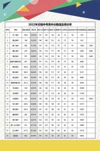 无锡市中考总分2023