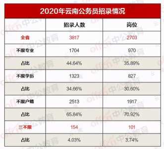 云南省考公务员2021职位表在哪里看?