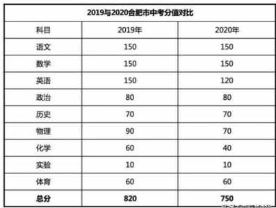 2022年中考科目及各科分数安徽，2021中考科目及各科分数安徽