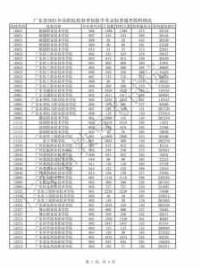 2022年春考各校录取分数线