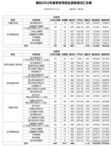 广东春季高考各校分数线2022