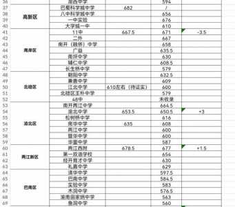 重庆中考多少科目,一共多少分2022