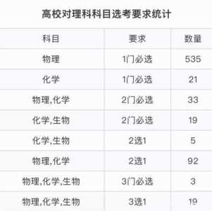 2023高考考哪些科目及分数