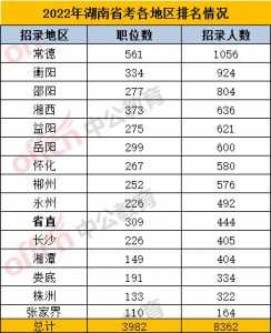 2022年湖南公务员考试各地职位表下载