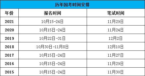 2022年国家公务员考试时间