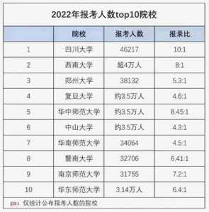 2022年考研报名人数