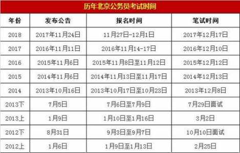 公务员考试2022报名考试时间是多久