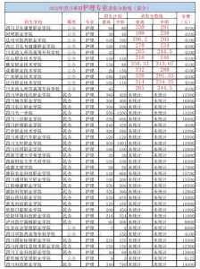 四川工程职业技术学院2023年单招分数线多少?