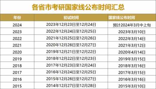 今年的考研分数线什么时候出来?