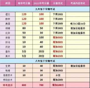 2023年中考改革最新方案