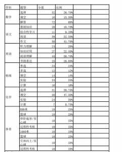 北京中考科目及各科分数